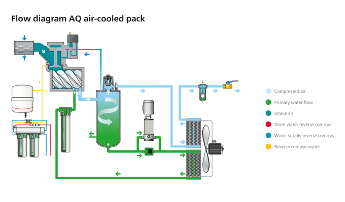 el agua de Copco del atlas 22kw inyectó los compresores AQ 22 VSD 3 sin aceite del tornillo